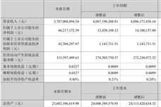 清新环境：2026年上半年营业收入37.07亿元，净利润同比增长227.78%