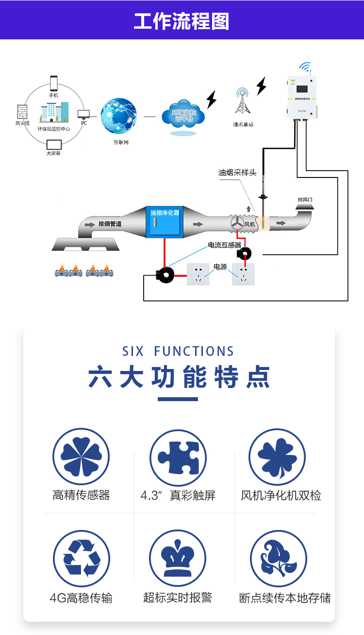 廚房油煙藏隱患？這款在線監(jiān)測(cè)儀器幫你實(shí)時(shí)掌握凈化狀態(tài)
