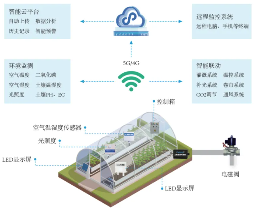 智慧大棚.png 智慧大棚.png